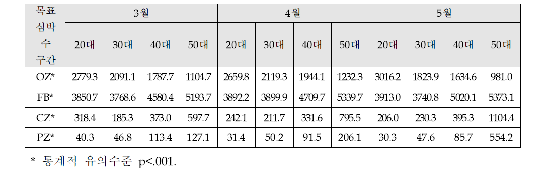 연령에 따른 목표 심박수 구간별 평균 걸음수 비교