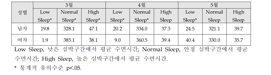 성별에 따른 심박수 구간별 평균 수면시간 비교