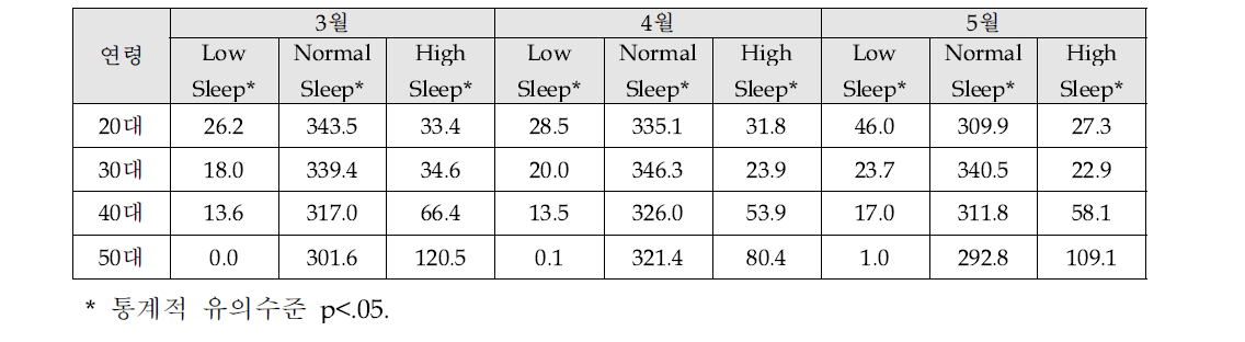 연령에 따른 심박수 구간별 평균 수면시간 비교