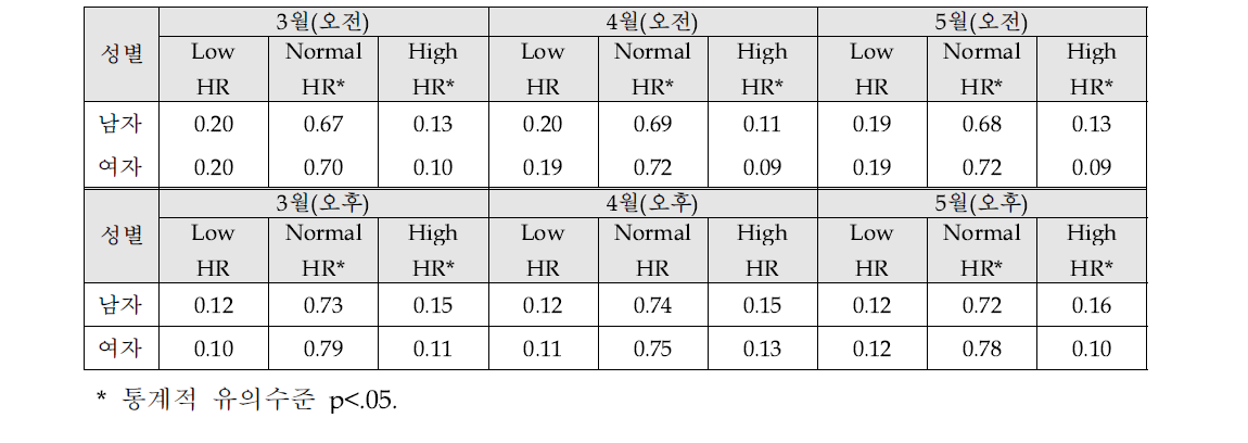 연령에 따른 심박수 구간별 Noti. 비율 비교