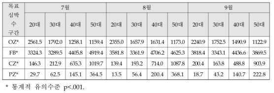 연령에 따른 심박수 구간별 평균 걸음수 비교