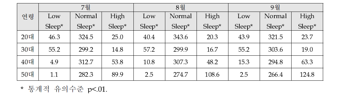 연령에 따른 심박수 구간별 평균 수면시간 비교