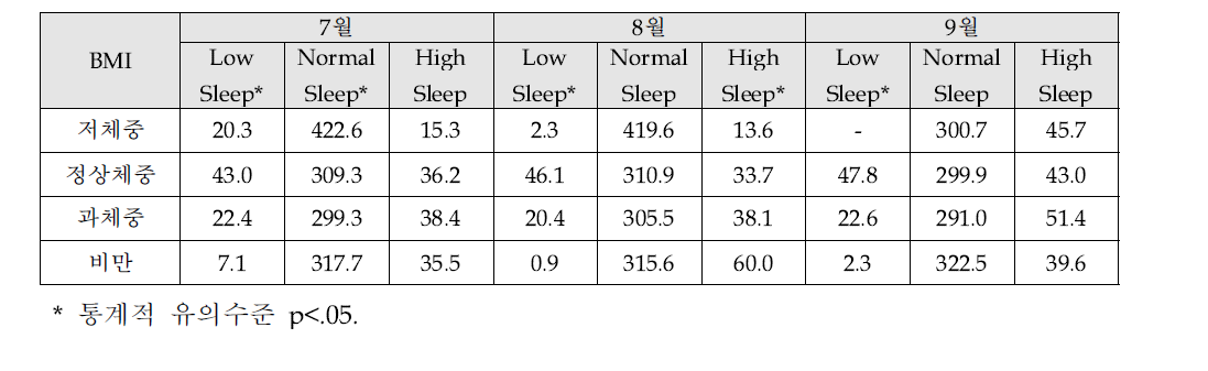 BMI에 따른 심박 구간별 평균 수면시간 비교