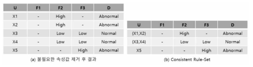 Consistent Rule-Set 생성결과의 예