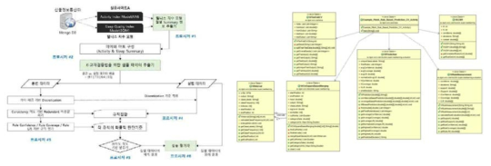 웰니스 상태 추론 과정(좌) 및 예측 모형 UML(우)