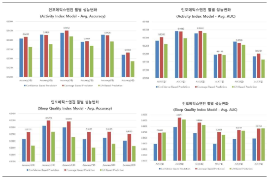 웰니스 인포메틱스 엔진 성능결과