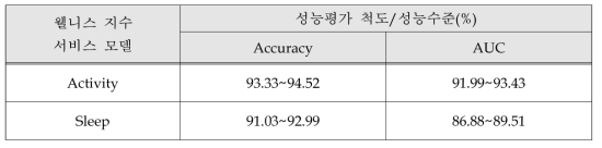 웰니스 인포메틱스 엔진의 상태추론 성능 수준 결과