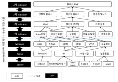 7단계 Layer로 구성된 웰니스 PWR의 설계 구조