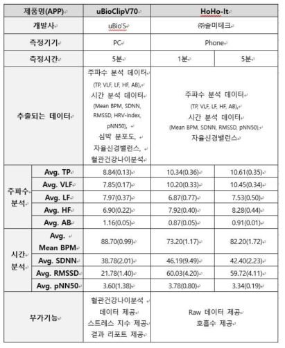 맥파/호흡 측정앱 비교 분석