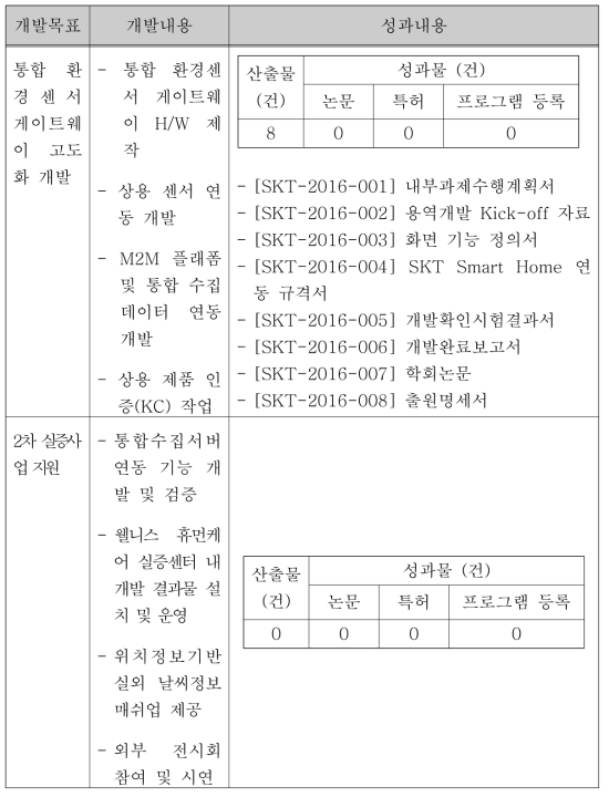 SK텔레콤(주) - 3차년도 개발 목표 및 개발내용