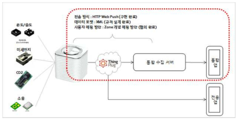 3차년도 통합 환경센서 게이트웨이 고도화