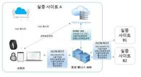 PWR 규격 기반 생체신호측정내역, 사용자 입력내역 수집기능구현