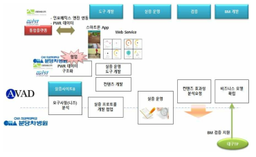 연구내용 및 범위 내용