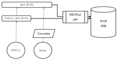 PWR 서버에 저장이 되는 구조
