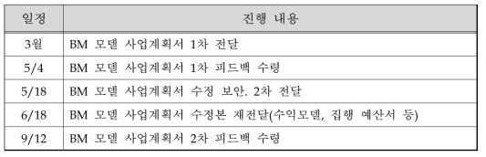 실증사이트 BM 모델 개발 일정 및 내용(아바드(주))