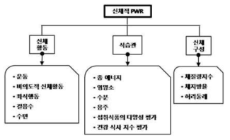 직장인을 위한 신체적 PWR 세부항목