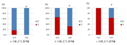 실험군의 걷기_참여율 변화