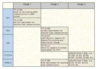 3GPP에서의 M2M 표준화 현황