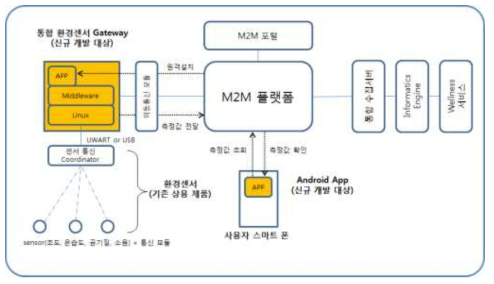 통합 환경센서 게이트웨이 및 M2M 플랫폼 연계