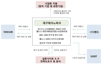 대구테크노파크 추진체계