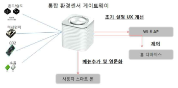 통합 환경센서 게이트웨이 고도화 개발 범위