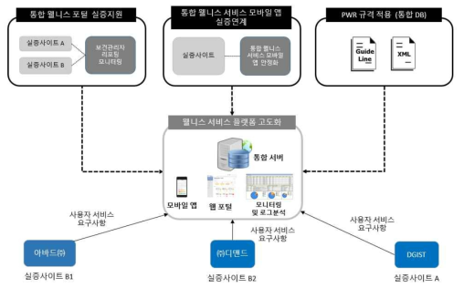 웰니스 서비스 플랫폼 고도화 개발 내용 및 범위