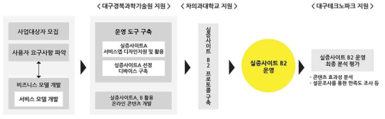 실증사이트 B2 운영(안)