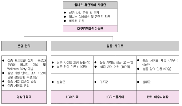 2차 실증 사업 사이트 운영 및 관리