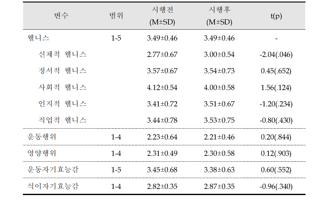 웰니스 휴먼케어 서비스 실증사업 프로그램 전후 효과 검증