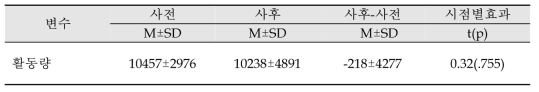 LG 디스플레이 근로자의 프로그램 전후 1일 보행수 효과 검증