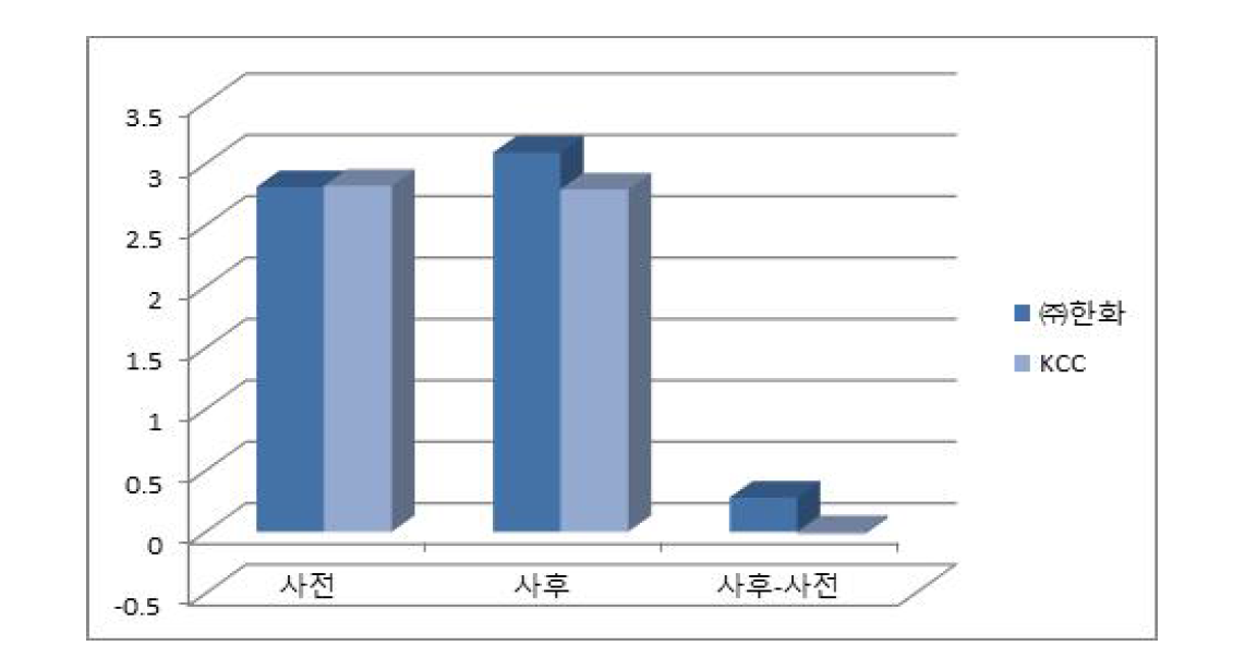 웰니스 프로그램의 식이자기효능감 효과검증