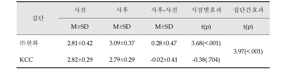 웰니스프로그램의 식이자기효능감 효과검증 (N=79)