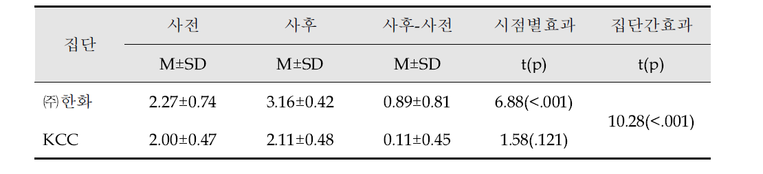 웰니스프로그램의 운동행위 효과검증 (N=79)