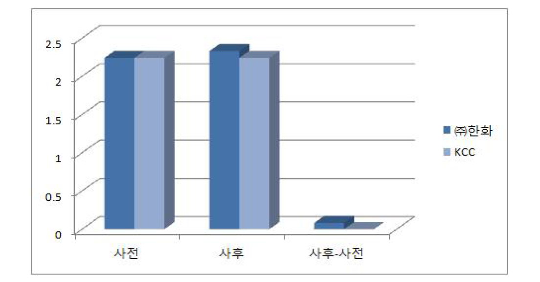 웰니스 프로그램의 영양행위 효과검증