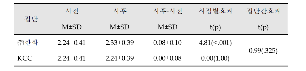 웰니스 프로그램의 영양행위 효과검증 (N=79)