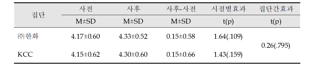 웰니스프로그램의 주관적 건강상태의 효과검증 (N=79)