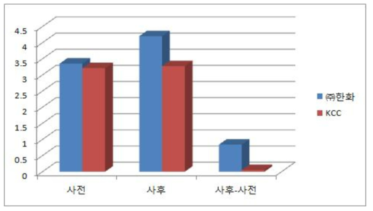 웰니스프로그램의 웰니스 효과검증