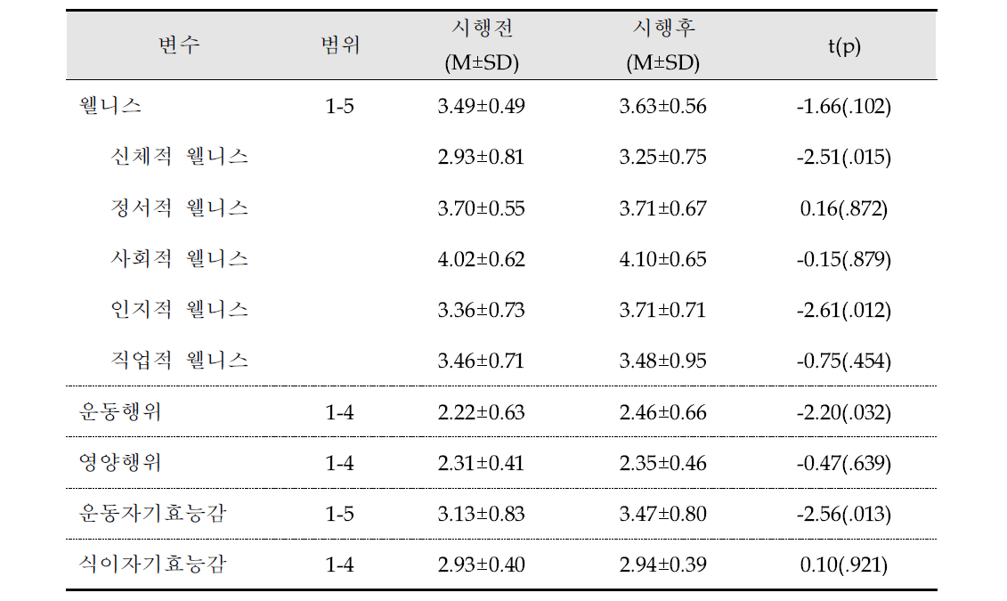 한화 근로자의 웰니스 휴먼케어 서비스 실증사업 프로그램 전후 효과 검증