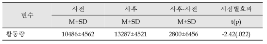 한화 근로자의 프로그램 전후 1일 보행수 효과 검증