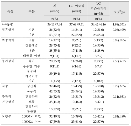 일반적 특성의 사전 동질성 검증 (N=79)