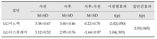 2차 웰니스프로그램의 운동자기효능감 효과검증 (N=79)