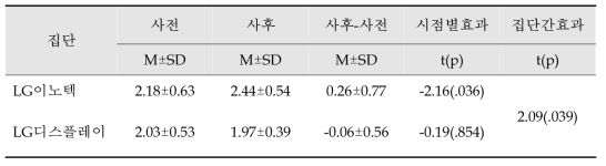 웰니스프로그램의 운동행위 효과검증 - 2차 (N=79)