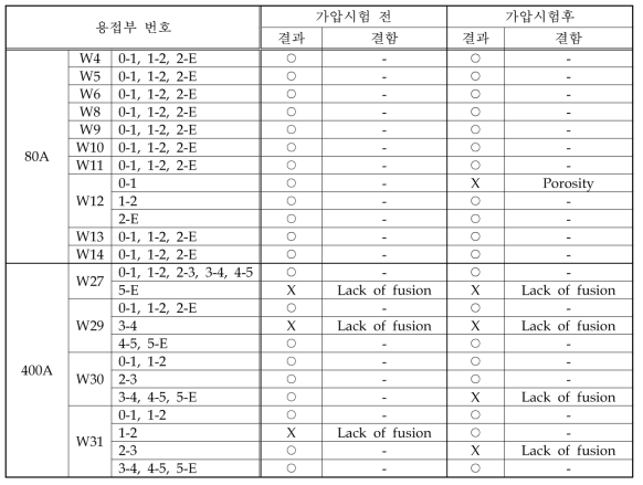 액체질소 가압 전후 RT 시험 결과