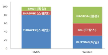 스테리인리스 배관 및 Fitting 수급 현황