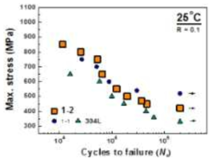 1-1차 및 1-2차 성분계와 STS 304L 모재의 S-N 피로 곡선(상온)