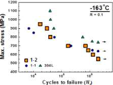 1-1차 및 1-2차 성분계와 STS 304L 모재의 S-N 피로 곡선(–163˚C)