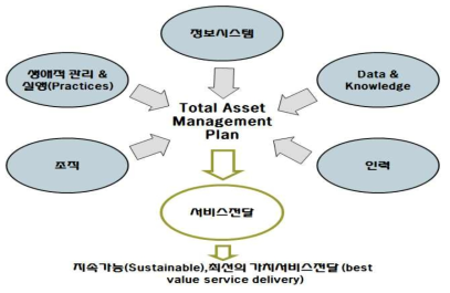 기반시설 자산관리체계의 구성 및 목표