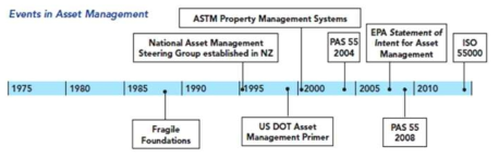 국제자산관리표준 발전과정