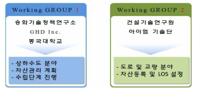 분야별 Working Group 구성