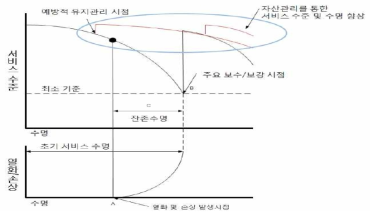 자산의 상태, 성능 및 유지관리 수요간 관계